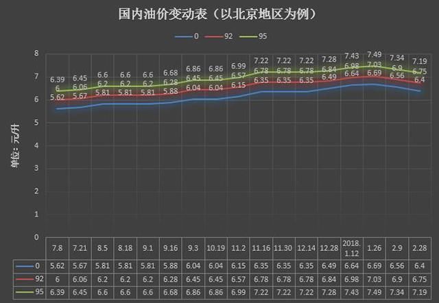 国内油价今晚下调 加满一箱油省7.5元