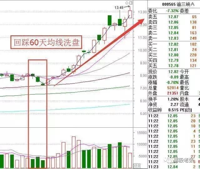 26年的老股民讲述：庄家洗盘都会出现以下几种形态，散户值得收藏