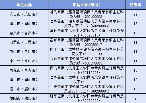 2019四川公务员报名数据:3月24日,缴费人数飙
