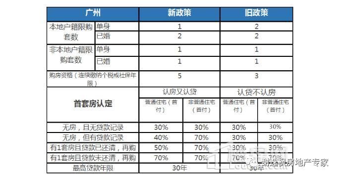 谢逸枫:1400万广州人欲哭无泪!房价一周年调控后买房更贵了!