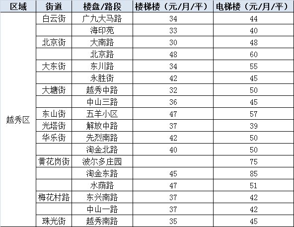 年后租金要上涨?广州11区热门板块租金都在这!