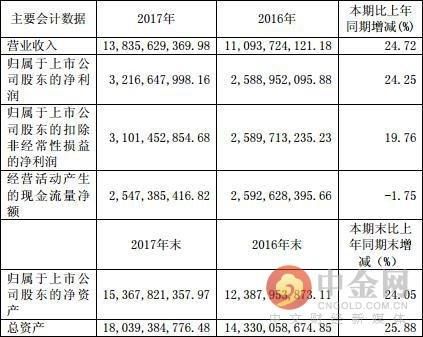 恒瑞医药市值触碰3000亿 风险远超万亿市值贵州茅台？