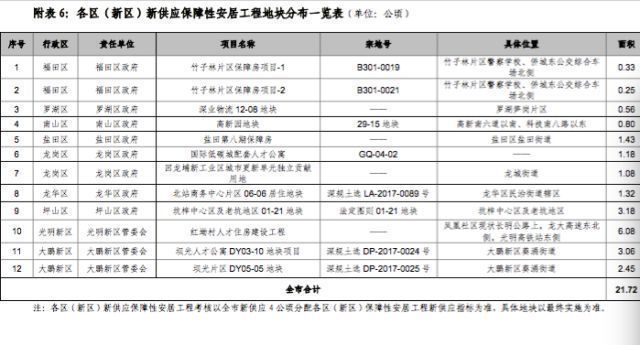 红头文件!深圳开挂!新增住房10万套!新增建设用地400公顷