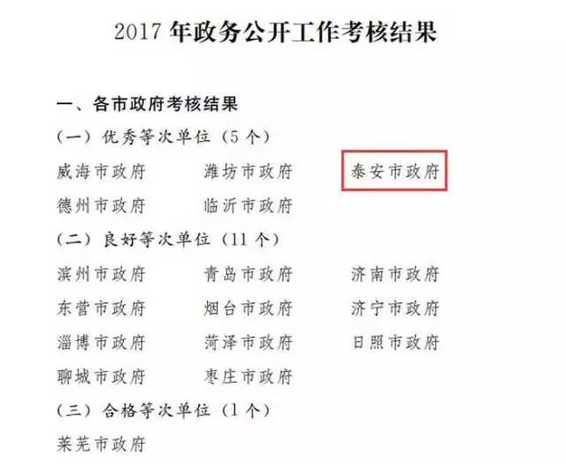 山东地市政府政务公开出成绩啦！猜猜泰安是哪个等次