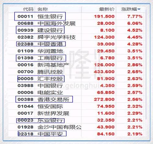 港股复盘：恒指补缺升逾2% 金融蓝筹集体回弹