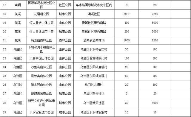 关注今年，贵阳新建83个公园，全部都免费！快看哪一个在你家附近