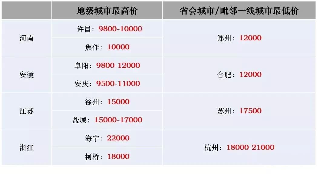 三四线释放的一个信号，预示一二线房价，或还要再涨50%!