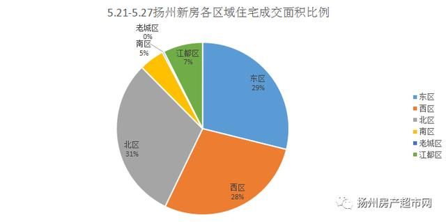 周报｜扬州神盘均价11380元连拿6栋楼销许，抢到就是赚到！