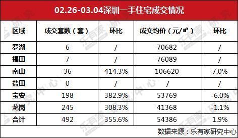 深圳二手楼看房人数剧增，东莞一手楼市回归节前水平