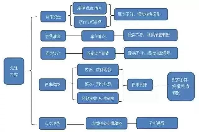 建账乱账、清理的完整传单视频教程下载,计发视频流程图片
