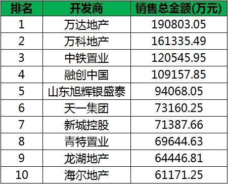 限购升级也控制不住青岛房价了 4月新房成交均价再上涨