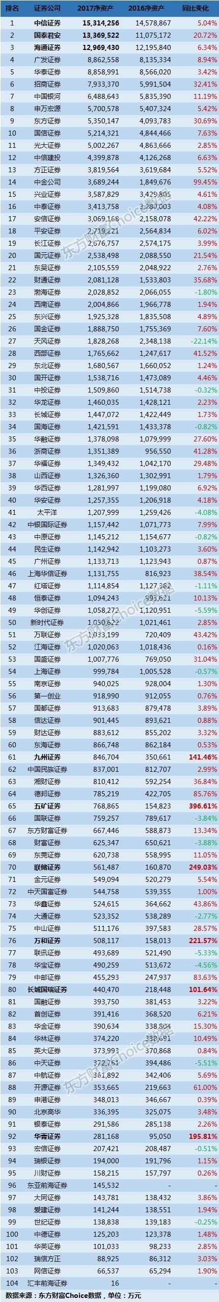 百大券商2017年度经营业绩全排名