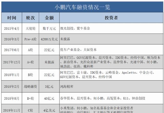 恒大融资规模