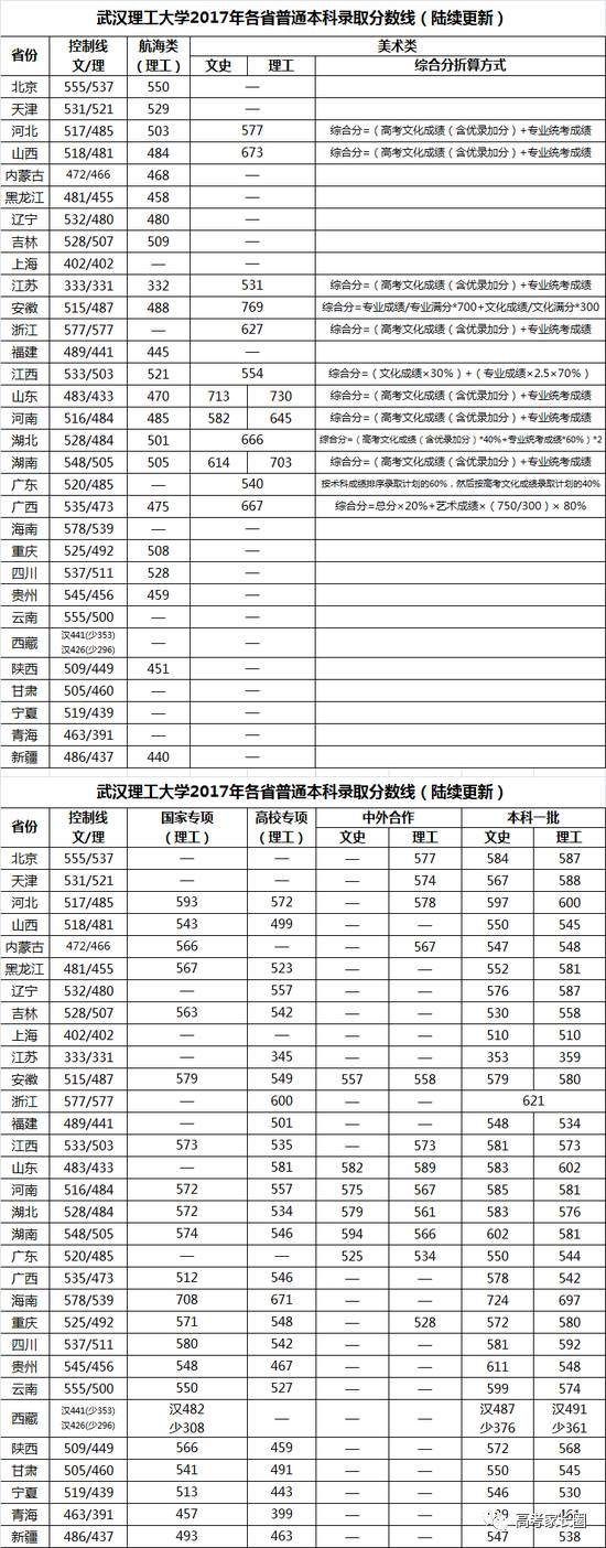 权威! 985\/211及近百所本科院校2017各省份最低录取分数汇总!