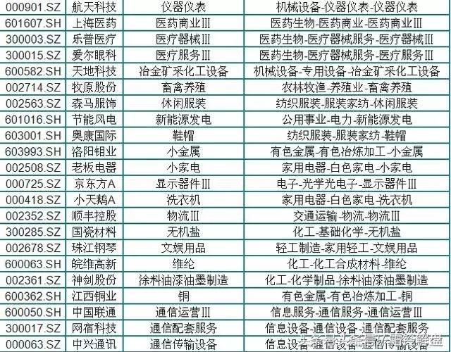 A股史上最全上市公司一线龙头、二线龙头、三线龙头股细分名单