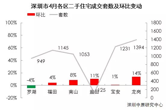 深圳房价迎19连跌!上月跌6元 这月再跌16元