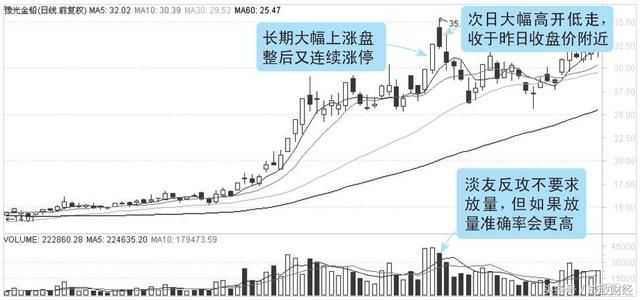 一旦出现此k线形态，立即清仓，晚一刻跌到底