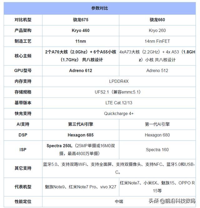 骁龙675和660对比:参数、性能、GPU、功耗、