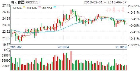 猪价延续涨势 禽链维持景气 3股成资金追逐对象