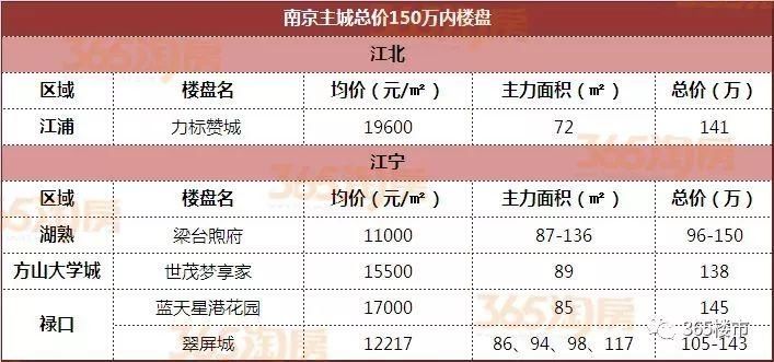 好消息!南京39家楼盘可公积金贷款!