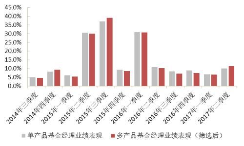 “多劳一定非能者”？再论多产品基金经理的业绩表现