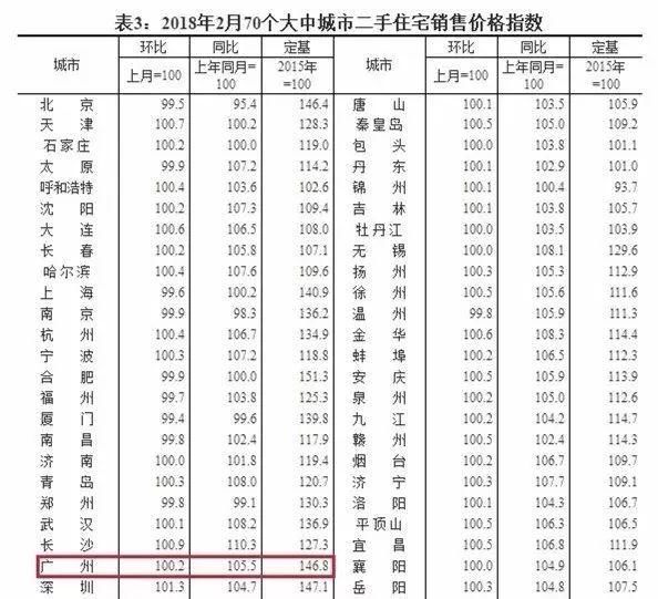 2月数据出炉，你感觉到广州房价跌了7个月吗?