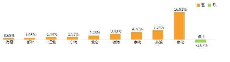 3月宁波房价最新消息:房均价17632 元\/m 未来3年房价涨还是落?