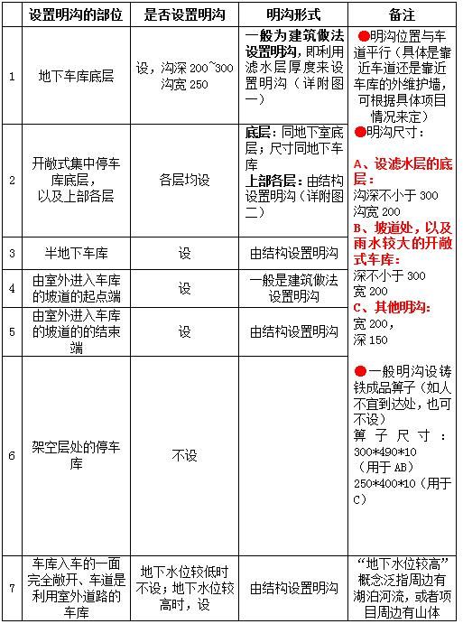 万科(流通于内部)的地下车库设计六大失误