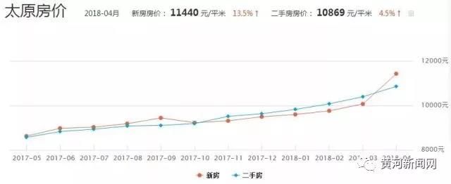 权威数据！山西11市市区房价最新排名，你猜临汾排第几？