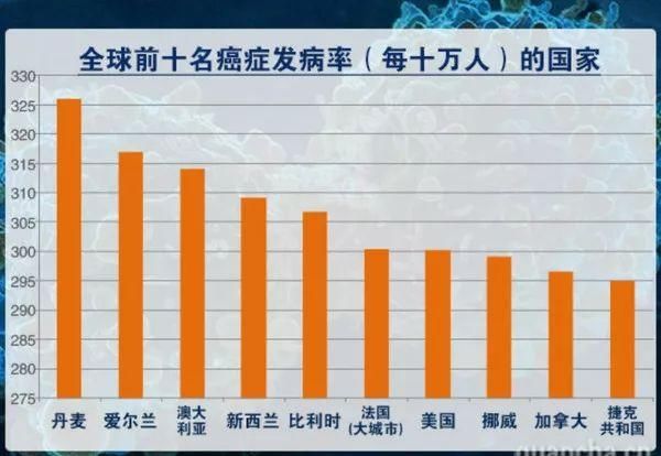 加拿大空气那么好，为什么癌症发病率却比中国高？