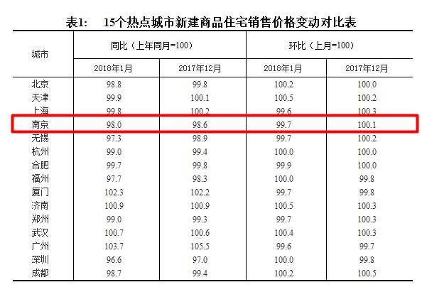 深度| 南京1月新房、二手房房价双双下降，天津、济南领涨将考验