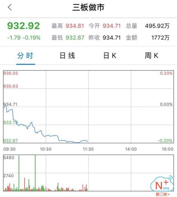 半日成交0.28亿 做市指数下跌1.79点