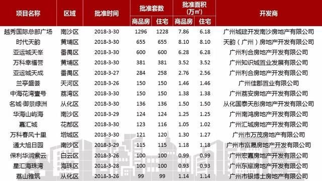 预售证开闸！广州一周供应5000多套！环比升230%！成交升6成！