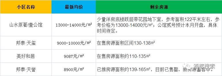 又涨了!宜宾4月房价:南岸近10000元\/，江北破7000元\/…