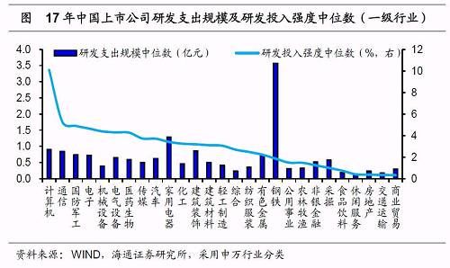 姜超：A股上市企业研发支出仅为美股22% 但差距正在缩小