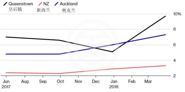 外国人争先恐后赶新西兰房产末班车 | 新西兰