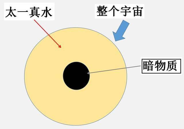 宇宙中的暗物质，转化成天体星团等基础物质的过程