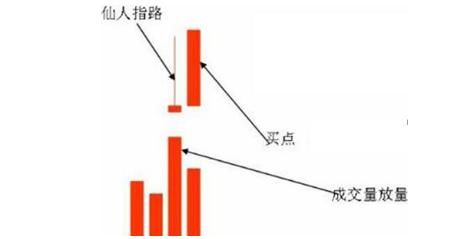 万一发现股票“仙人指路”形态，必是大牛股，学会足以横行股市！