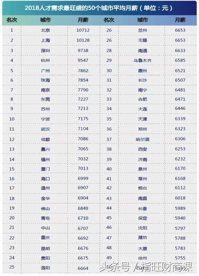 2018年人才需求最旺盛的城市平均月薪，看完又拖后腿了