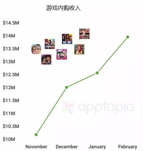 国外女性向游戏也爆发？恋爱故事游戏单月狂揽1400万美元