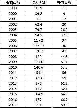 全国研究生招考人数