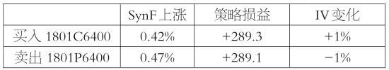 方向型策略亏损之谜