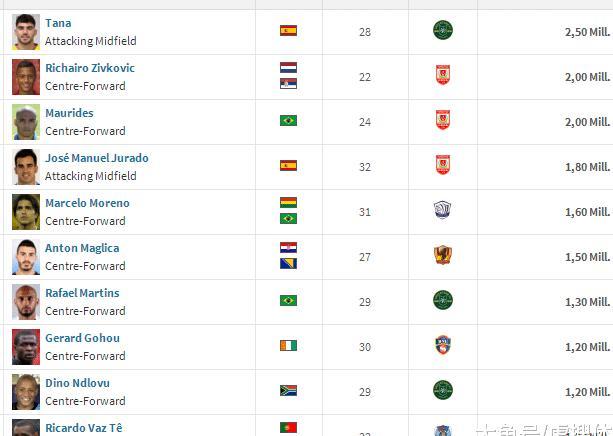 中甲球员身价榜: 一本土球员超过13名外援! 穆