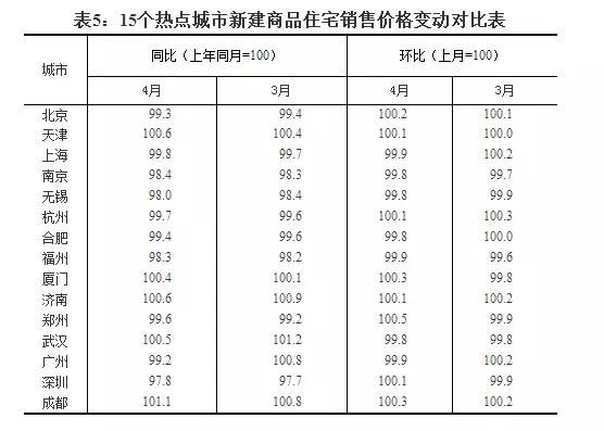 热搜!70城最新房价出炉!丹东房价逆天增长!