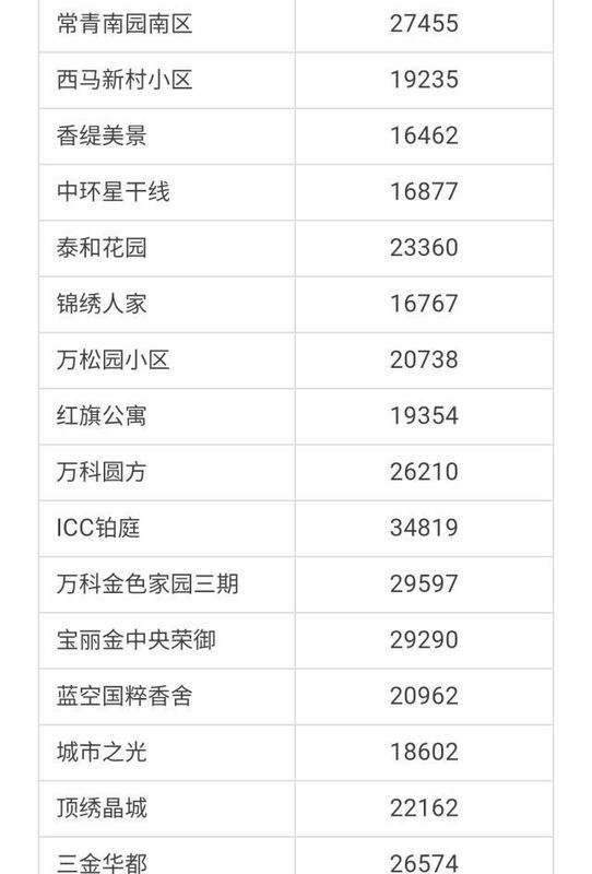 武汉各区4月房价出炉!最高下跌9.56%!你家房子涨还是跌?