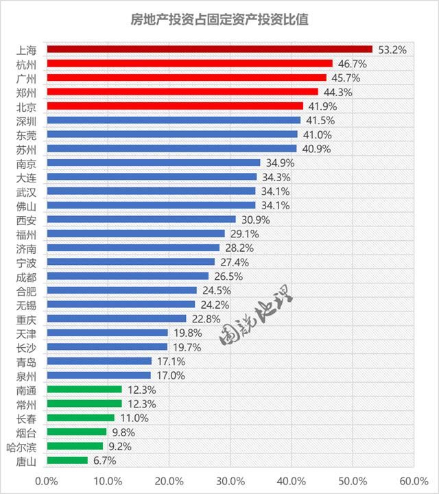 大陆经济前30名城市对房地产依赖度对比，郑州对房地产依赖最高