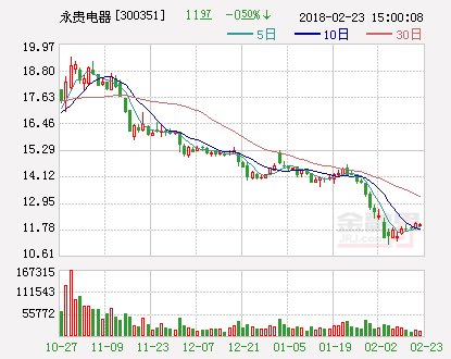 永贵电器：拟推出总金额不超6000万元员工持股计划