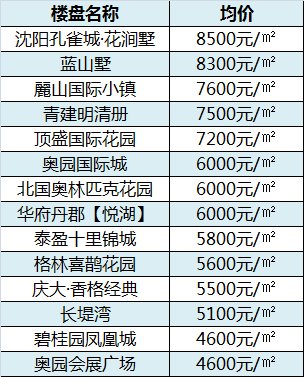 爆料!4月沈阳316新盘最新房价!长白某热盘还要涨价?