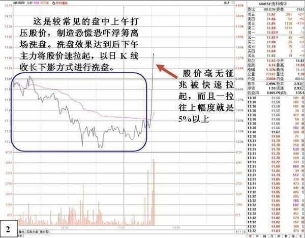 深度揭秘洗盘伎俩 学起来再也不会被庄家牵着走