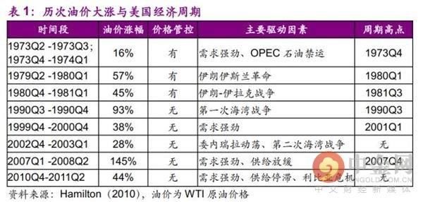 今非昔比 中国能承受多高油价？